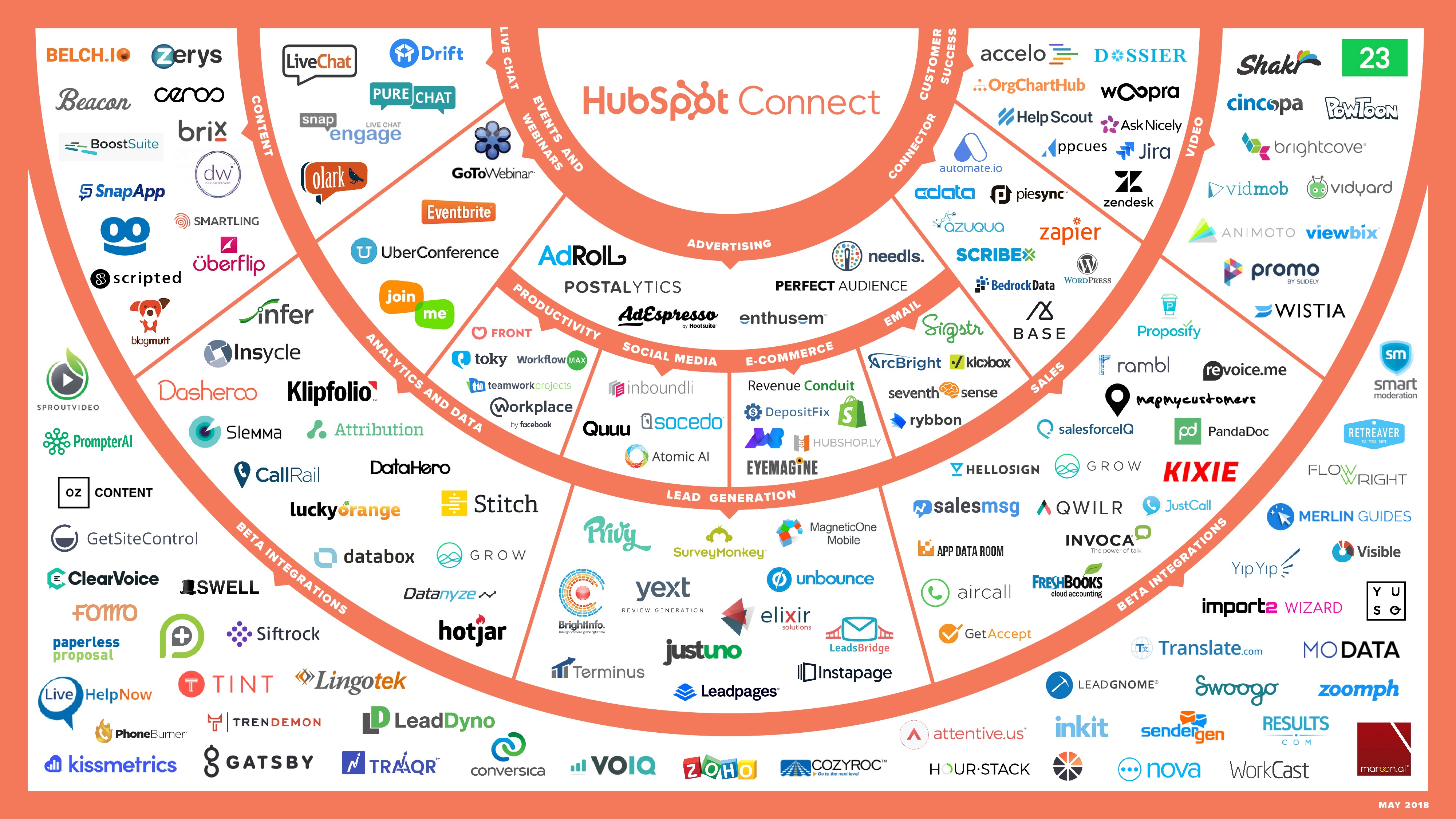 HubSpot Integrations EcoSystem